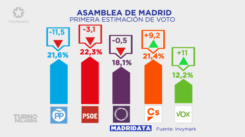 Estimación de voto a la Presidencia de la Comunidad de Madrid. / INVYMARK Estimación de voto a la Presidencia de la Comunidad de Madrid. / INVYMARK