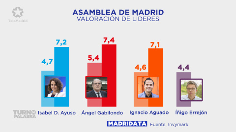 Valoración de los candidatos a la presidencia de la Comunidad de Madrid. / INVYMARK Valoración de los candidatos a la presidencia de la Comunidad de Madrid. / INVYMARK