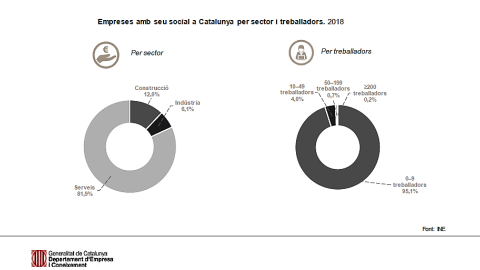 Empreses amb seu social a Catalunya per secto y traballadors. 2018