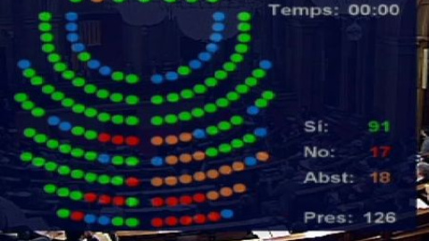 9 diputados del PP en el Parlament votan por error a favor del derecho a decidir 9 diputados del PP en el Parlament votan por error a favor del derecho a decidir