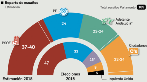 Gráfico de la encuesta de Metroscopia sobre las elecciones de Andalucía de 2018 para los periódicos del Grupo Joly Gráfico de la encuesta de Metroscopia sobre las elecciones de Andalucía de 2018 para los periódicos del Grupo Joly