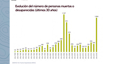 Evolución de migrantes muertos y desaparecidos en los últimos 30 años en la frontera sur.- APDHA