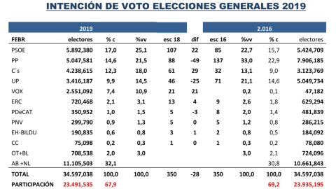 Tabla completa de estimaciones de Key Data, comparadas con los resultados de 2016.