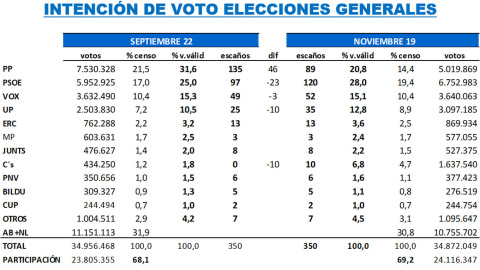 Estimación de votos y escaños según el último estudio de 'Key Data'