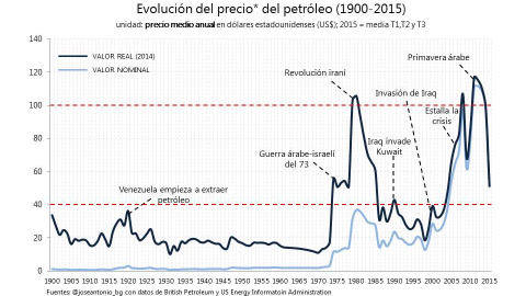Evolución precio petróleo JAB