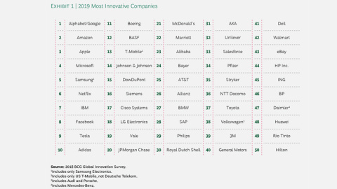 Las compañías más innovadoras. Boston Consulting Group (BCG)