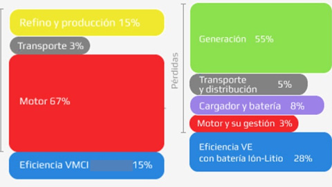 eficiencia VE-VMCI