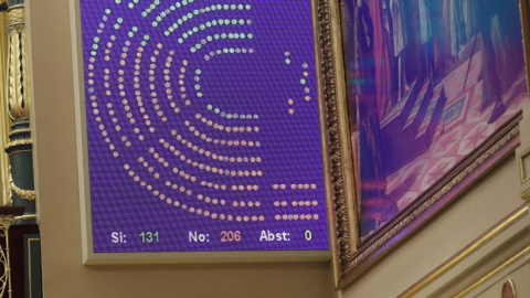 Vista del panel de votación del Congreso de los Diputados que muestra el resultado con el que se ha rechazado el texto alternativo del PP a la ley LGTBI de Podemos. EFE/ Zipi Vista del panel de votación del Congreso de los Diputados que muestra el resultado con el que se ha rechazado el texto alternativo del PP a la ley LGTBI de Podemos. EFE/ Zipi