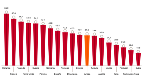 Penetración de la Banca on-line en Europa por países (en % sobre los usuarios totales)