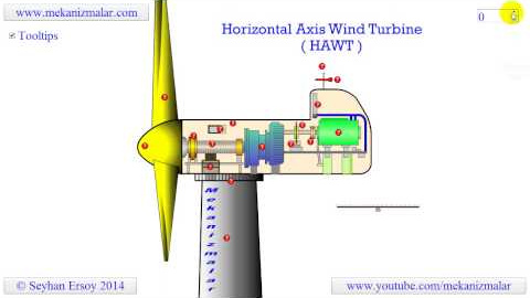 horizontal axis wind turbine
