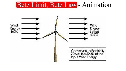 Betz Limit, Betz Law - Animation Betz Limit, Betz Law - Animation