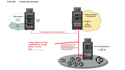 Esquema de la instalación de FinFly en las redes de comunicaciones de Turkmenistán.- Esquema de la instalación de FinFly en las redes de comunicaciones de Turkmenistán.-