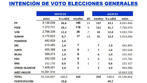 Estimación de voto y reparto de escaños según el último estudio de Key Data para 'Público'. Estimación de voto y reparto de escaños según el último estudio de Key Data para 'Público'.