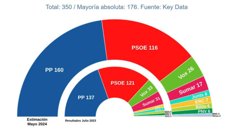 Estimación de escaños por partidos, según el último estudio de Key Data para 'Público'. Estimación de escaños por partidos, según el último estudio de Key Data para 'Público'.