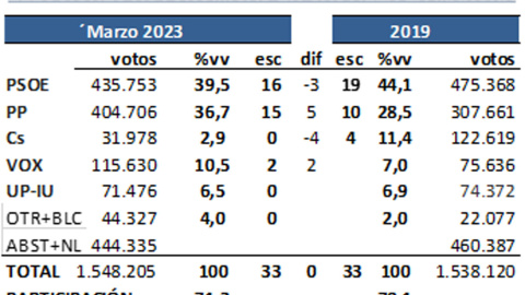 Proyección de votos y escaños en Castilla-La Mancha, según el último estudio de 'Key Data' para 'Público'. — KEY DATA Proyección de votos y escaños en Castilla-La Mancha, según el último estudio de 'Key Data' para 'Público'. — KEY DATA