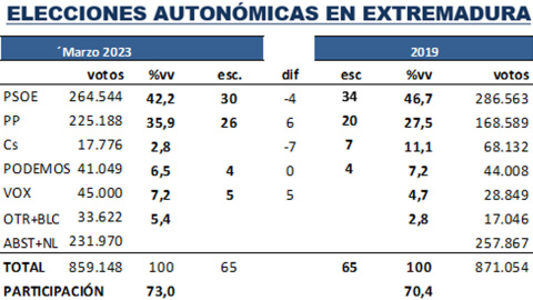 Proyección de votos y escaños en Extremadura, según el último estudio de 'Key Data' para 'Público'. — KEY DATA Proyección de votos y escaños en Extremadura, según el último estudio de 'Key Data' para 'Público'. — KEY DATA