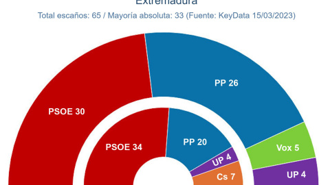 Proyección de escaños en Extremadura, según el último estudio de 'Key Data' para 'Público'. — KEY DATA Proyección de escaños en Extremadura, según el último estudio de 'Key Data' para 'Público'. — KEY DATA