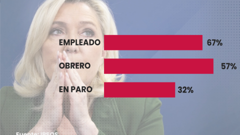 Gráfico del voto por clase social que recibió el Reagrupamiento Nacional de Marine Le Pen. Gráfico del voto por clase social que recibió el Reagrupamiento Nacional de Marine Le Pen.