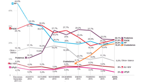 Gráfico del clima político en España, según la evolución de las encuestas consecutivas de Metroscopia, elaboradas para 'El País'. Estimación de resultados sobre voto válido en unas elecciones generales. Gráfico del clima político en España, según la evolución de las encuestas consecutivas de Metroscopia, elaboradas para 'El País'. Estimación de resultados sobre voto válido en unas elecciones generales.