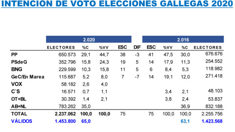 Tabla comparativa de las estimaciones de Key Data para las autonómicas gallegas de abril, frente a los resultados registrados en 2016. Tabla comparativa de las estimaciones de Key Data para las autonómicas gallegas de abril, frente a los resultados registrados en 2016.