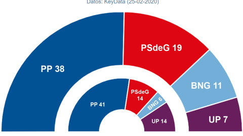 Hemiciclos comparativos de las estimaciones de Key Data para las autonómicas gallegas de abril con respecto a los resultados de 2016. Hemiciclos comparativos de las estimaciones de Key Data para las autonómicas gallegas de abril con respecto a los resultados de 2016.