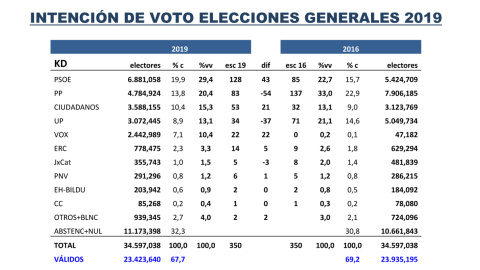 Tabla completa de estimaciones de Key Data, comparadas con los resultados de 2016.