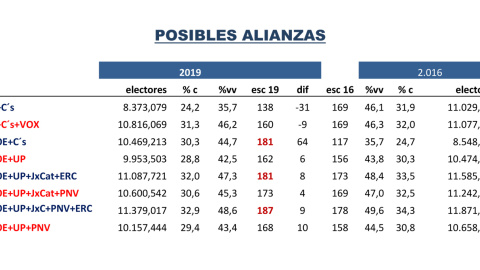 Tabla de posibles alianzas según las estimaciones de Key Data para las generales.