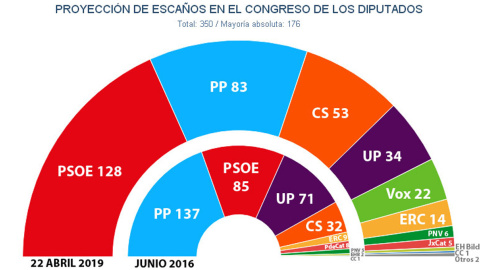 Estimaciones de Key Data según el análisis de los últimos sondeos previos a las generales del 28A.