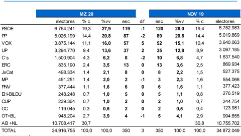 Tabla de estimaciones de Key Data en marzo de 2020, comparadas con los resultados de las elecciones generales de noviembre de 2019. Tabla de estimaciones de Key Data en marzo de 2020, comparadas con los resultados de las elecciones generales de noviembre de 2019.