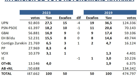 Proyección de votos y escaños en Navarra según el último estudio de 'Key Data' Proyección de votos y escaños en Navarra según el último estudio de 'Key Data'