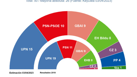 Reparto de escaños en Navarra según el estudio de 'Key Data' Reparto de escaños en Navarra según el estudio de 'Key Data'