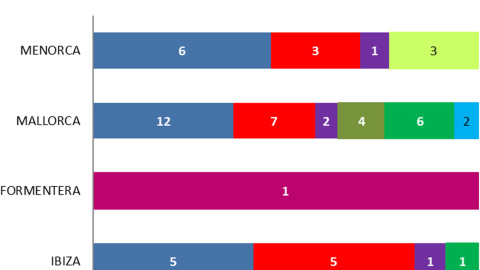 Reparto de escaños por islas en las Illes Balears según el último estudio de Key Data para 'Público' Reparto de escaños por islas en las Illes Balears según el último estudio de Key Data para 'Público'