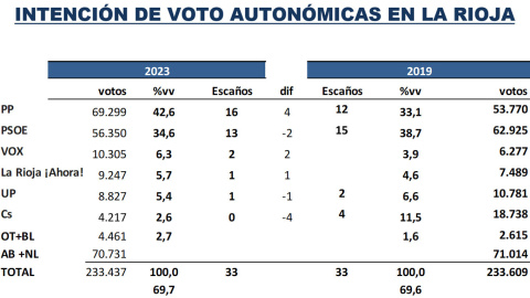 Proyección de escaños y voto en La Rioja según el último estudio de Key Data para 'Público'. Proyección de escaños y voto en La Rioja según el último estudio de Key Data para 'Público'.