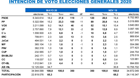 Tabla completa de estimaciones de Key Data para mediados de mayo, en comparación con los resultados de las últimas elecciones generales. Tabla completa de estimaciones de Key Data para mediados de mayo, en comparación con los resultados de las últimas elecciones generales.