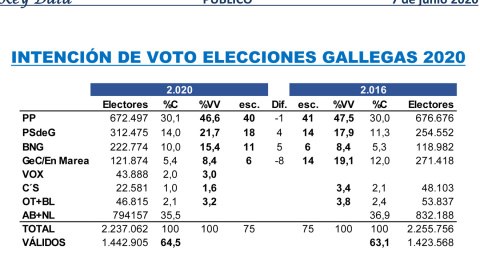 Estimaciones de Key Data para las autonómicas de julio en Galicia, comparadas con los resultados de 2016. Estimaciones de Key Data para las autonómicas de julio en Galicia, comparadas con los resultados de 2016.