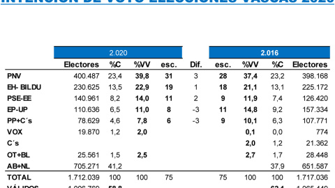 Tabla comparativa de las estimaciones completas de Key Data para las autonómicas vascas de este domingo, frente a los resultados de 2016. Tabla comparativa de las estimaciones completas de Key Data para las autonómicas vascas de este domingo, frente a los resultados de 2016.