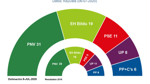 Estimaciones de Key Data para el Parlamento Vasco, comparadas con los resultados de las autonómicas de 2016 en Euskadi. Estimaciones de Key Data para el Parlamento Vasco, comparadas con los resultados de las autonómicas de 2016 en Euskadi.