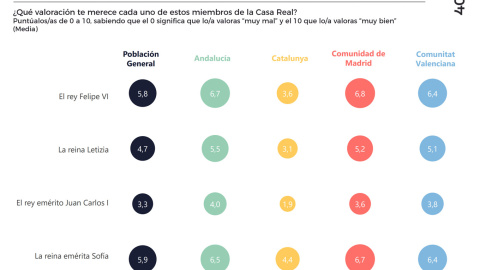 ¿Qué valoración te merece cada uno de estos miembros de la Casa Real? /40dB
