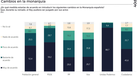 ¿En qué medida estarías de acuerdo en introducir los siguientes cambios en la Monarquía española? /40dB