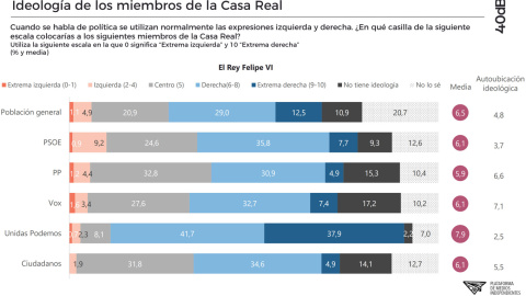 ¿En qué casilla de la siguiente escala ideológica colocarías a los miembros de la Casa Real? /40dB