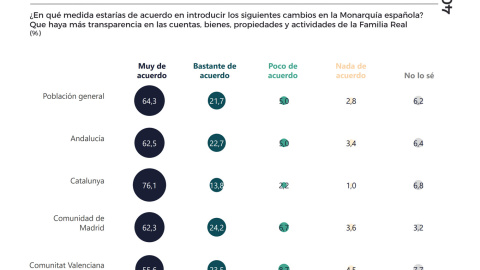 ¿En que medida estarías de acuerdo en introducir los siguientes cambios en la Monarquía española? /40dB ¿En que medida estarías de acuerdo en introducir los siguientes cambios en la Monarquía española? /40dB