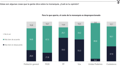 Estas son algunas cosas que la gente dice sobre la monarquía. ¿Cuál es tu opinión? /40dB Estas son algunas cosas que la gente dice sobre la monarquía. ¿Cuál es tu opinión? /40dB