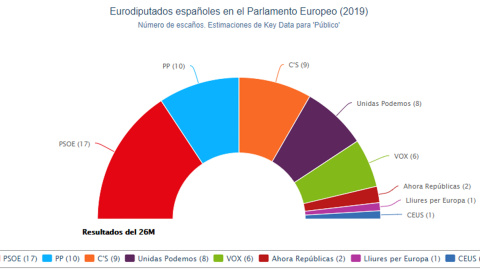 Estimación de escaños de los partidos españoles en la Eurocámara tras las elecciones del 26M según los cálculos de Key Data. Estimación de escaños de los partidos españoles en la Eurocámara tras las elecciones del 26M según los cálculos de Key Data.
