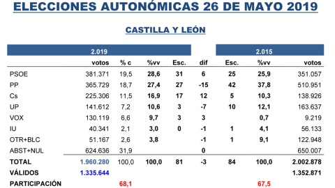 Tabla de las estimaciones de Key Data para las autonómicas de Castilla y León del 26M, comparadas con los resultados de 2015. Tabla de las estimaciones de Key Data para las autonómicas de Castilla y León del 26M, comparadas con los resultados de 2015.