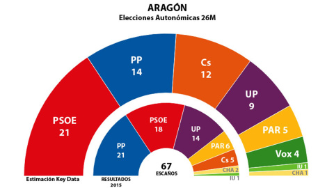 Estimaciones de Key Data para los escaños de las Cortes de Aragón tras el 26M, comparados con los resultados de 2015. Estimaciones de Key Data para los escaños de las Cortes de Aragón tras el 26M, comparados con los resultados de 2015.