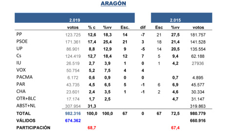 Tabla de las estimaciones de Key Data para las autonómicas de Castilla y León del 26M, comparadas con los resultados de 2015. Tabla de las estimaciones de Key Data para las autonómicas de Castilla y León del 26M, comparadas con los resultados de 2015.