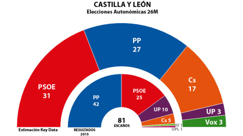 Estimaciones de Key Data para los escaños de las Cortes de Castilla y León tras el 26M, comparados con los resultados de 2015 Estimaciones de Key Data para los escaños de las Cortes de Castilla y León tras el 26M, comparados con los resultados de 2015
