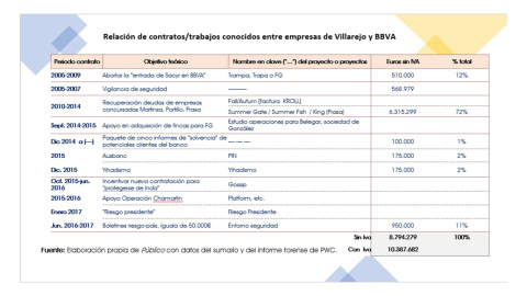 Trabajos de Villarejo para BBVA Trabajos de Villarejo para BBVA