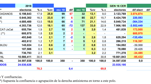 Tabla comparativa entre los resultados de las elecciones generales de 2016 y las estimaciones de JM&A para junio de 2018. Tabla comparativa entre los resultados de las elecciones generales de 2016 y las estimaciones de JM&A para junio de 2018.