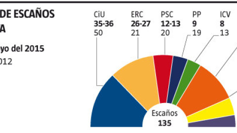 CiU se desploma y Ciudadanos empata con ERC en Catalunya. /La Vanguardia